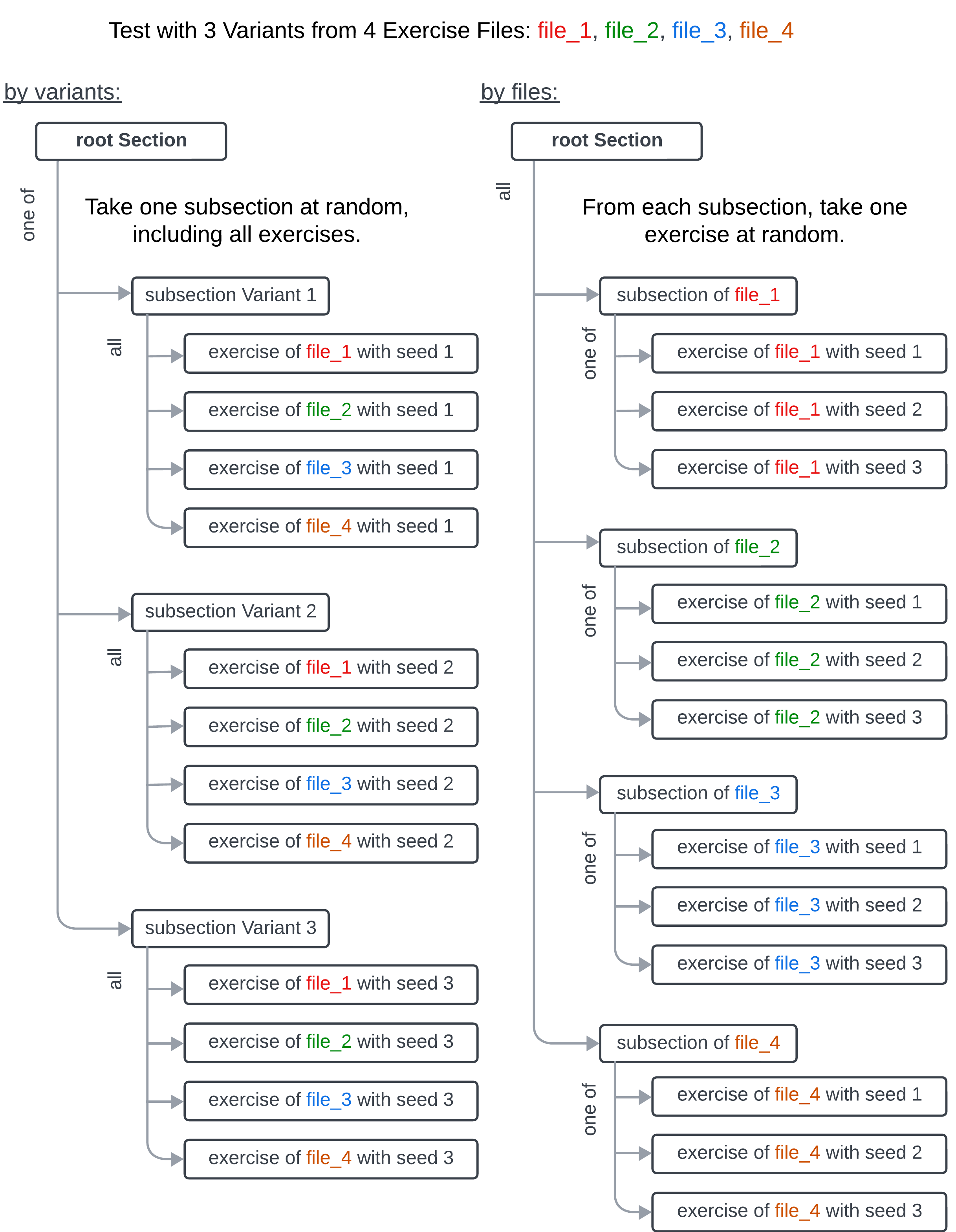 Two approaches for structuring parallel versions of tasks